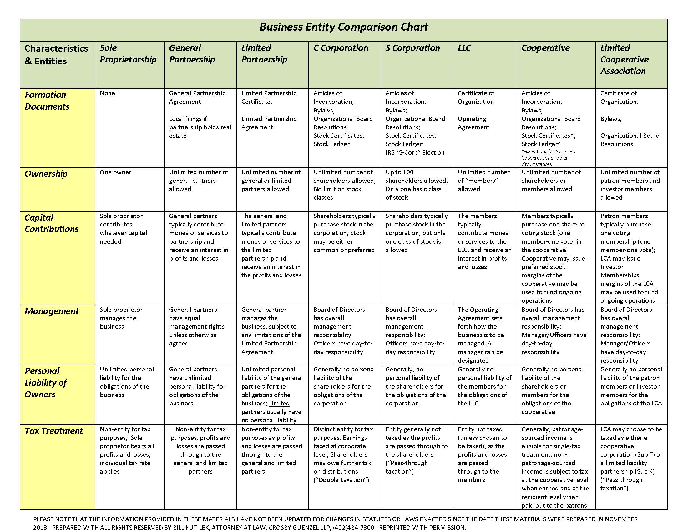 Business entity comparison chart detailing types, documents, ownership, management, and tax treatment.